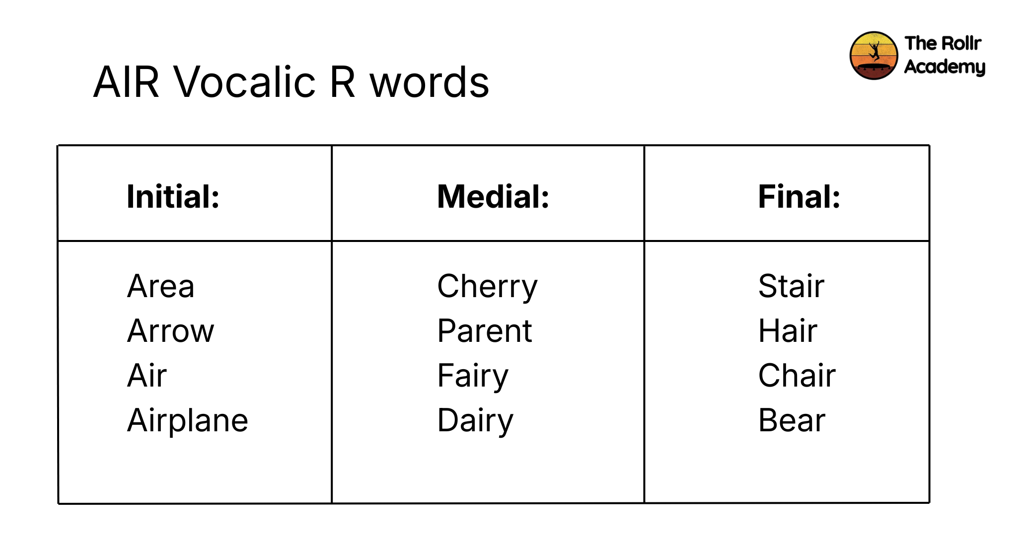 Infographic showing example of vocalic-r