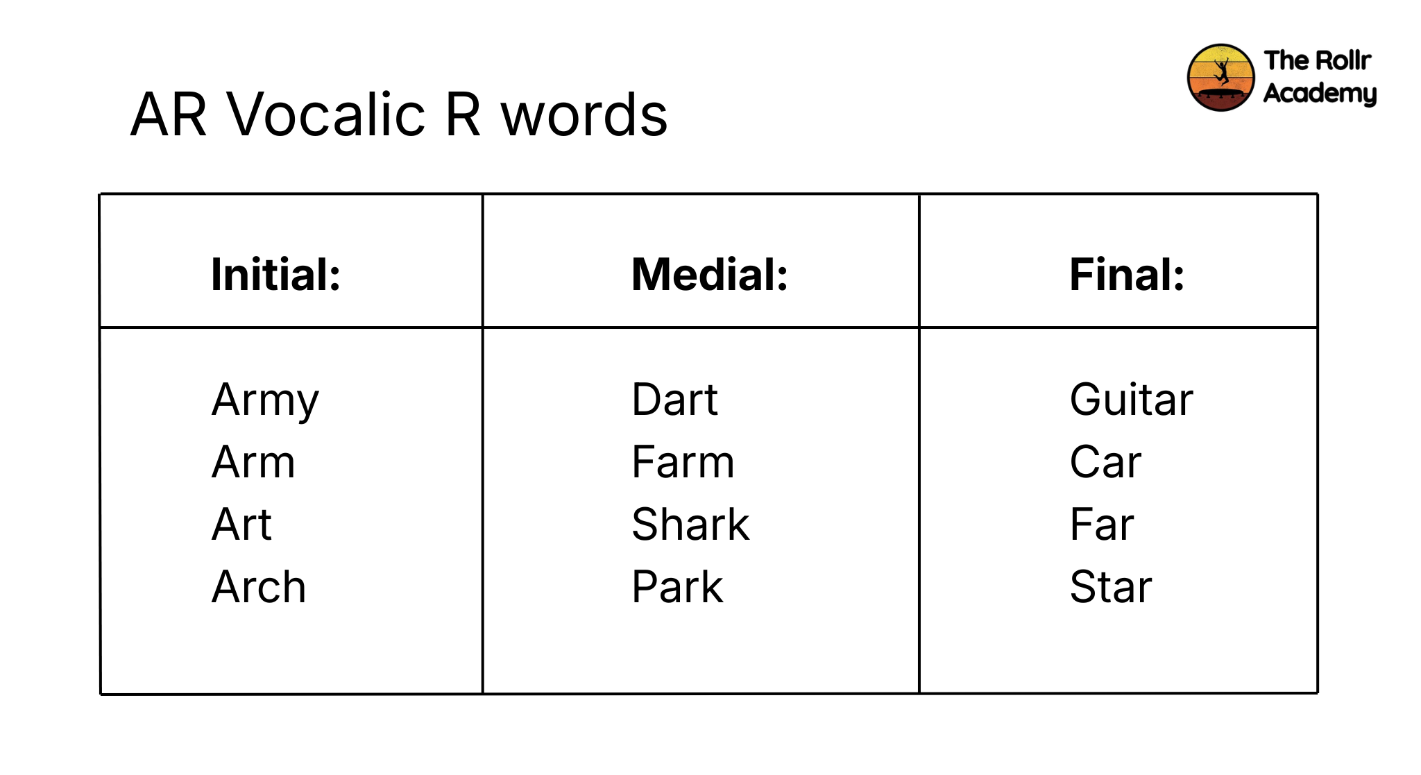 Infographic showing example of vocalic-r