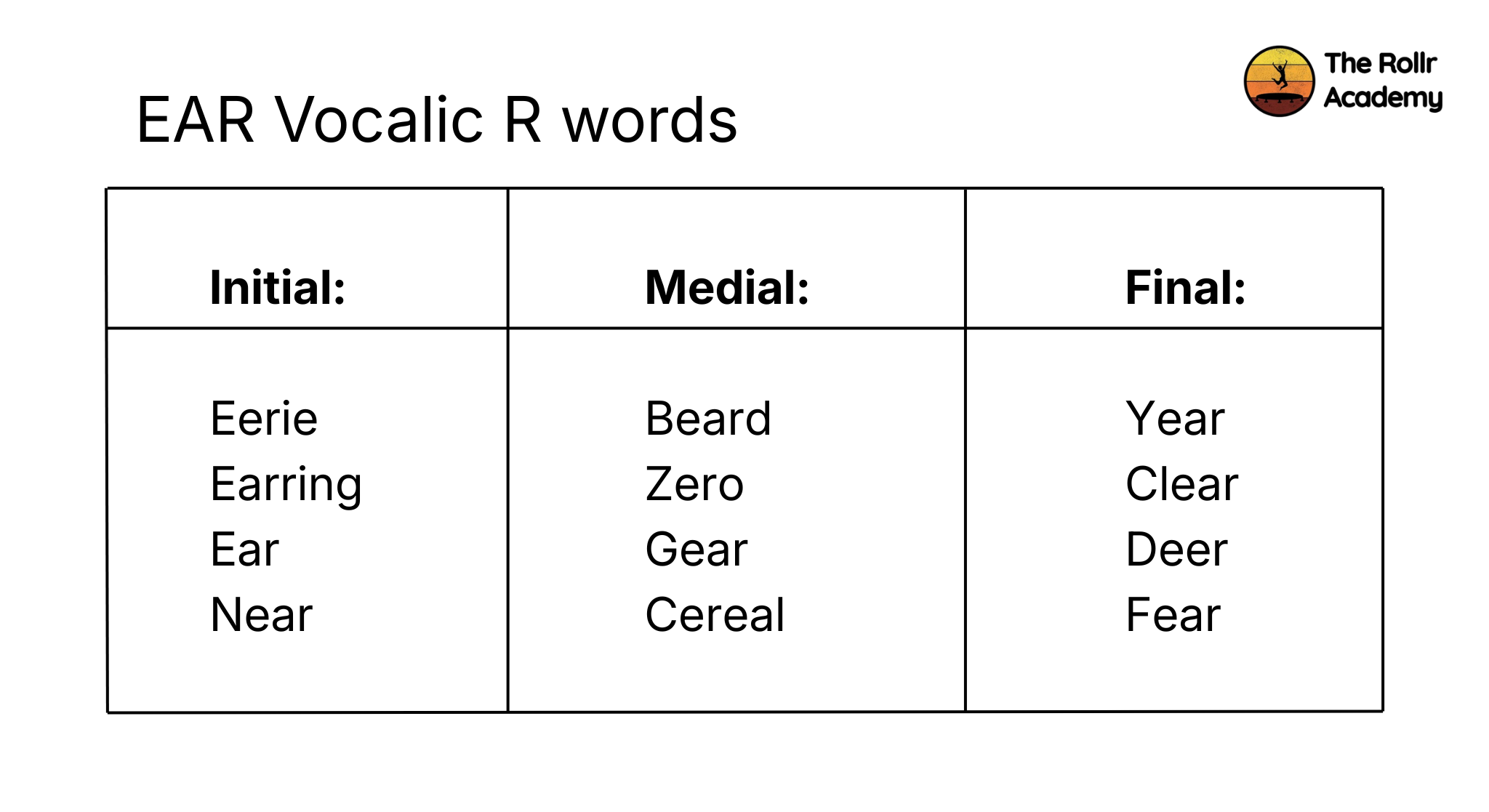 Infographic showing example of vocalic-r