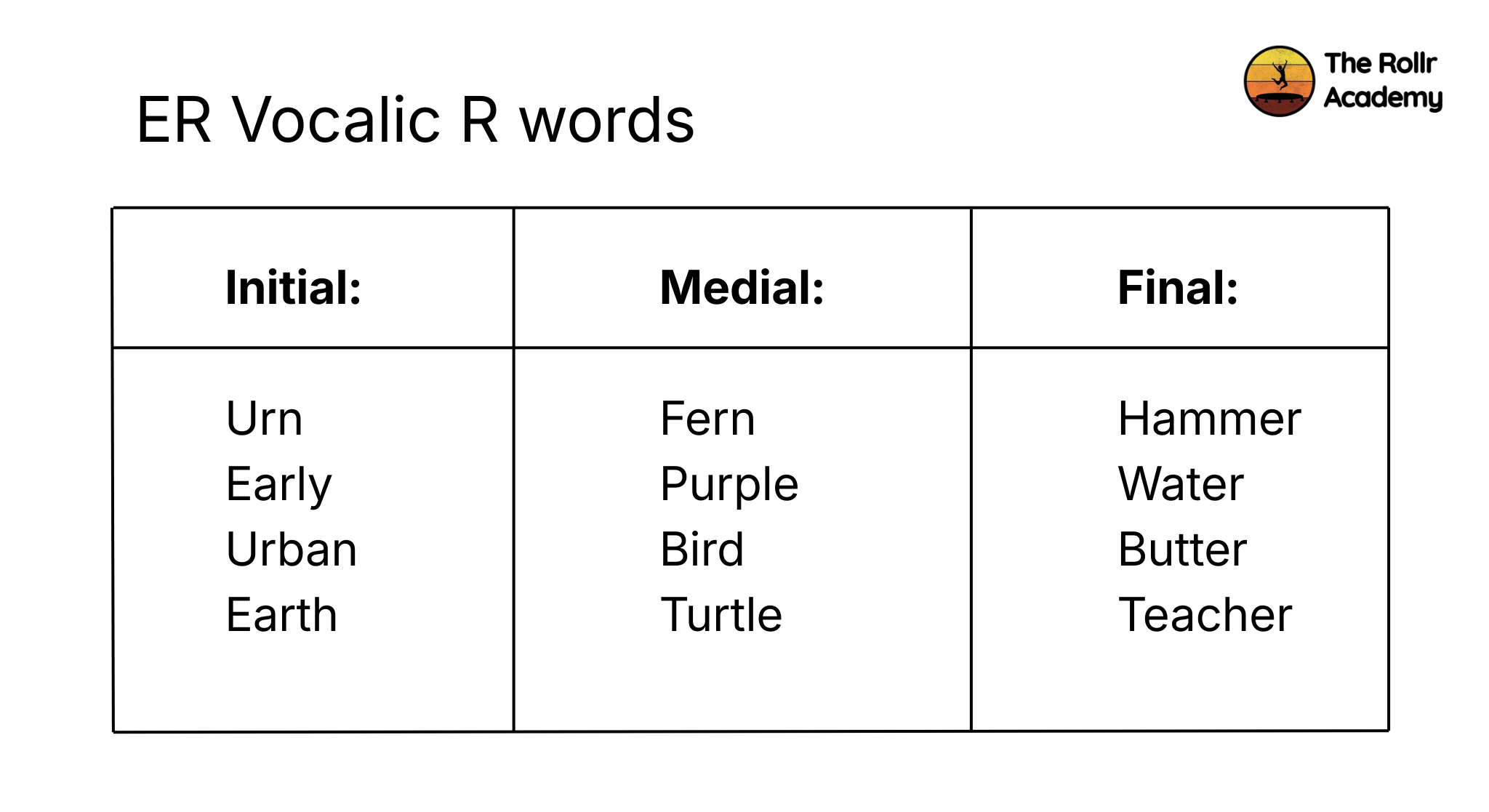 Infographic showing example of vocalic-r