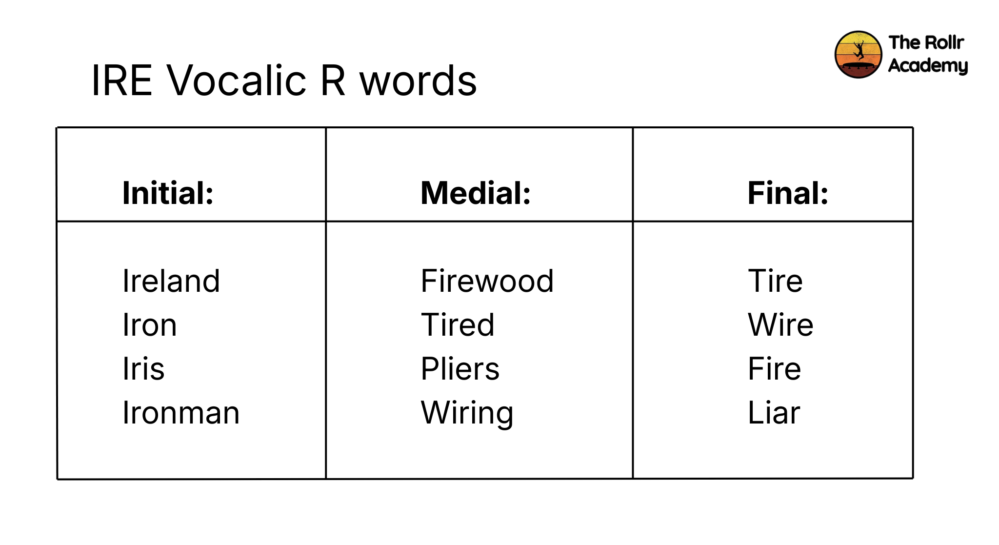 Infographic showing example of vocalic-r